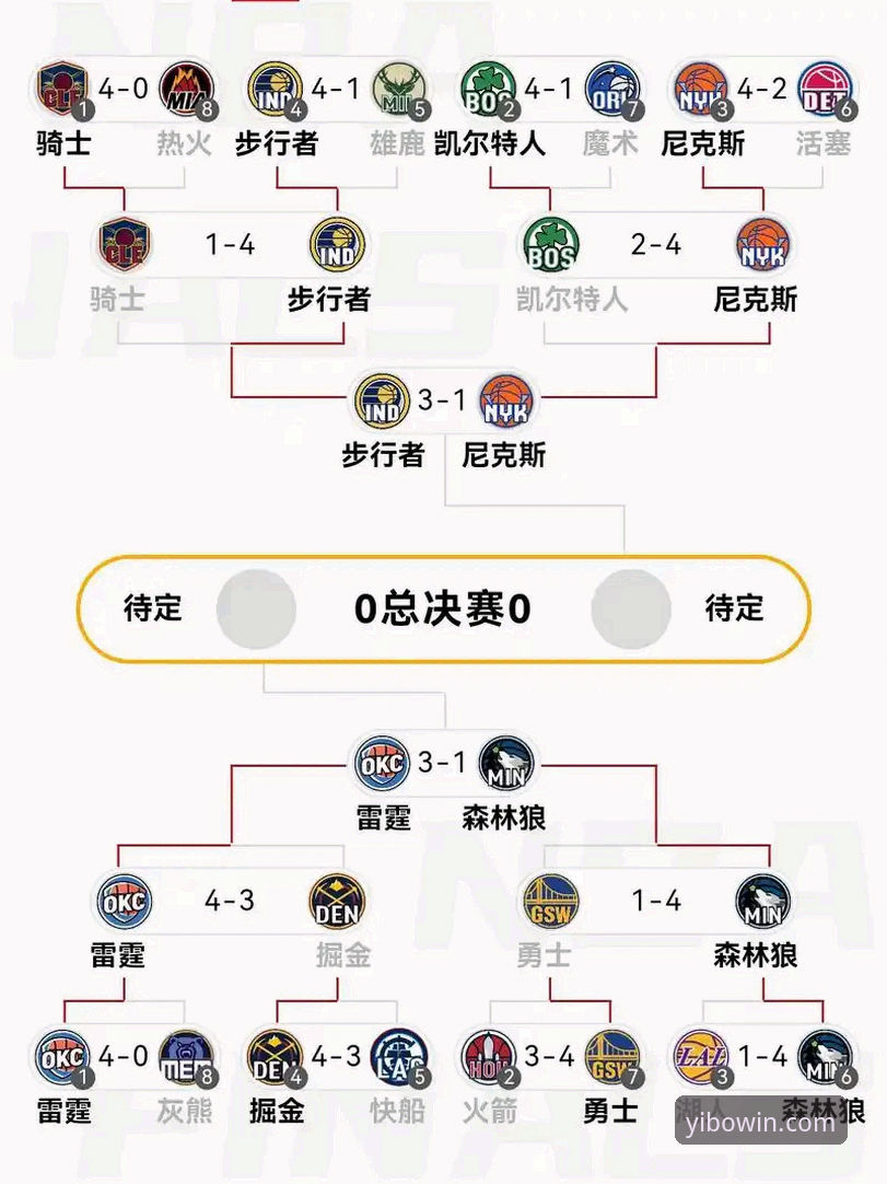 亿博下载推荐 从47分半场领先看NBA季后赛制胜关键——yibo亿博体育用户观赛实用分析