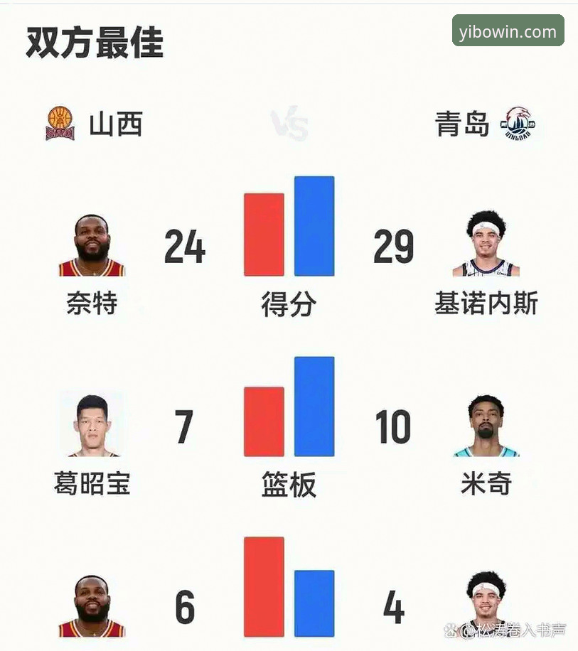 亿博安卓版 山西97-94力克青岛横扫晋级八强——季后赛首轮G2关键战术与球员表现深度分析
